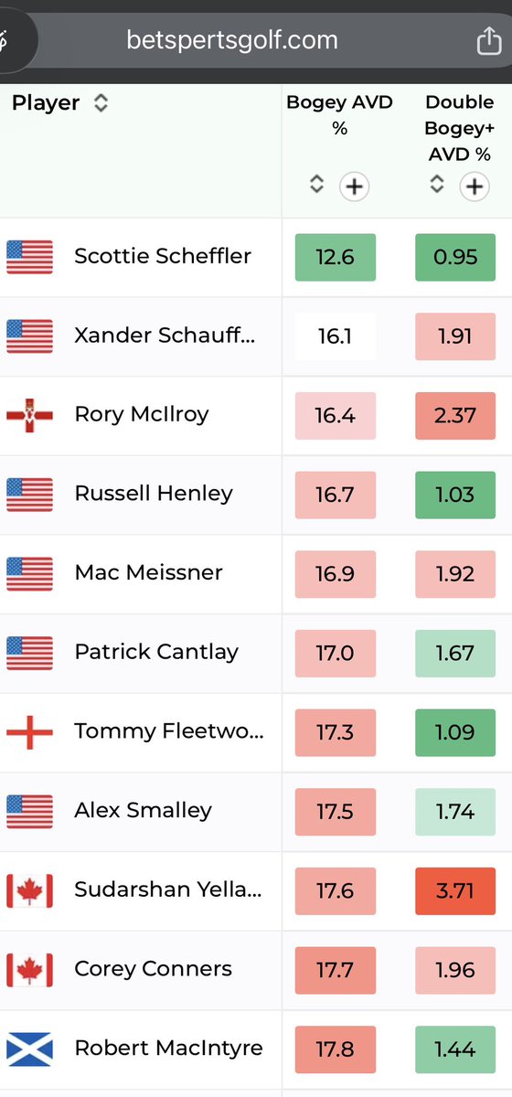 futureoffantasy's tweet photo. What’s more important, avoiding bogeys or avoiding the big numbers? 

Scottie, Henley, and Tommy do both https://t.co/XSPLq5bBAT