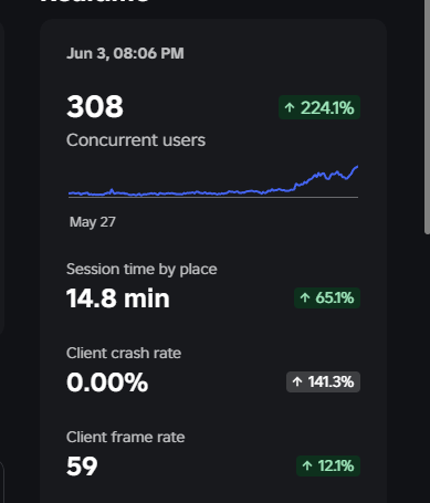 RollingOutt's tweet photo. Just yesterday, I was wondering if we could reach 300 CCU with our game… and now here it is — the long-awaited 300!

Now we’re moving toward 500 players! Or even more hihi 🥰 https://t.co/wGpi2Srpl3