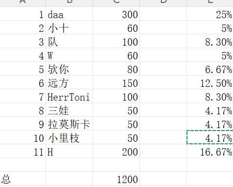 Daaaaaa916680's tweet photo. Got the 3rd in thr @zinc_cash Stockpile, share 10% of the total price and share with my groupmate. The 11 people in our group joined one account, which increased our chances of winning. @0xbai @0xtonixie 

Overall, it was not bad. Although it did not meet expectations, it did not result in a loss either, and the profit was about 30-40%.（Cost about 12k usdc）

还行吧，周奖一起拿到了第三，虽然运气不太好，但还是小赚一些，希望后面能起飞。