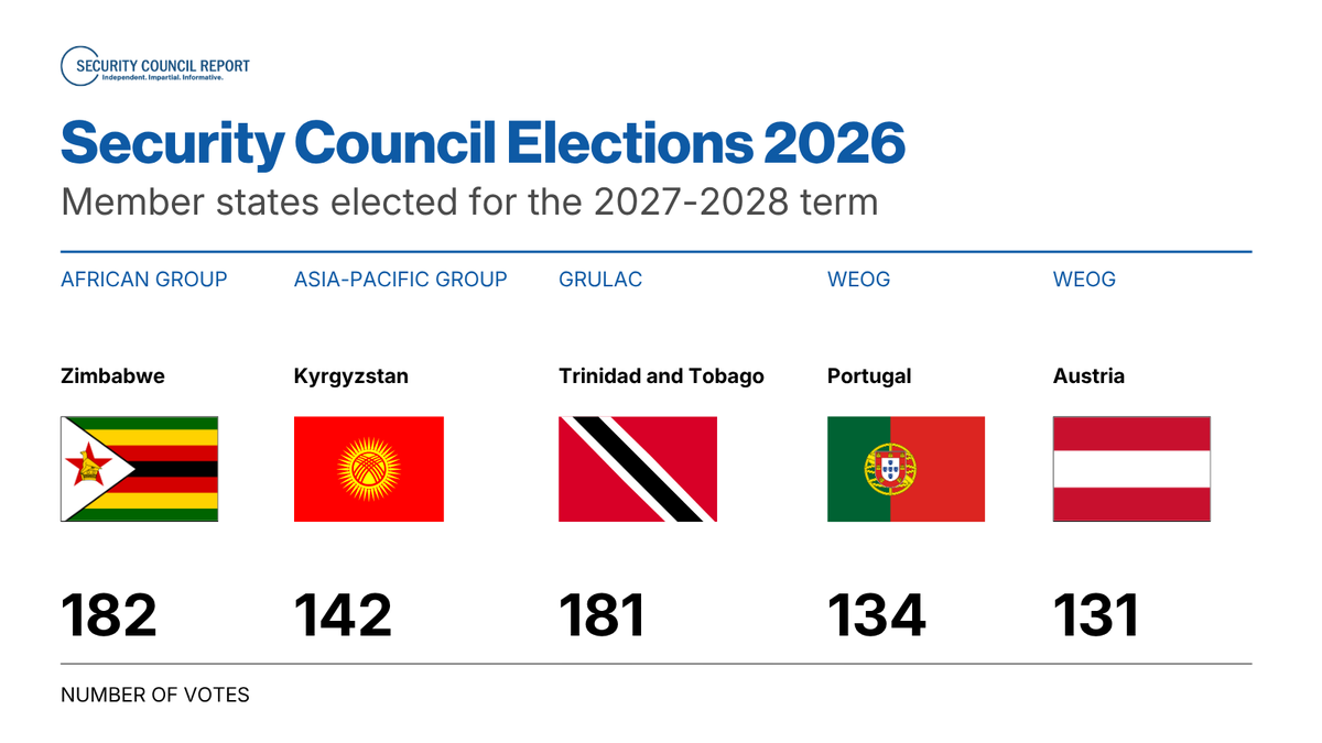 SCRtweets's tweet photo. #UNSC Elections Results: 

Five new members of the Security Council that will serve 2027-2028 term: 

- Africa (@Zimbabwe_un) 
- Asia-Pacific (@KyrgyzMissionUN)
- GRULAC (@TTUNMission)
- WEOG (@AustriaUN and @Portugal_UN)  

For more information about the incoming members and their priorities read our latest research report on 2026 Security Council Elections.

📖 Read more: https://t.co/TRHPyL2hgb 
📑 PDF:  https://t.co/F9ooszNXRM