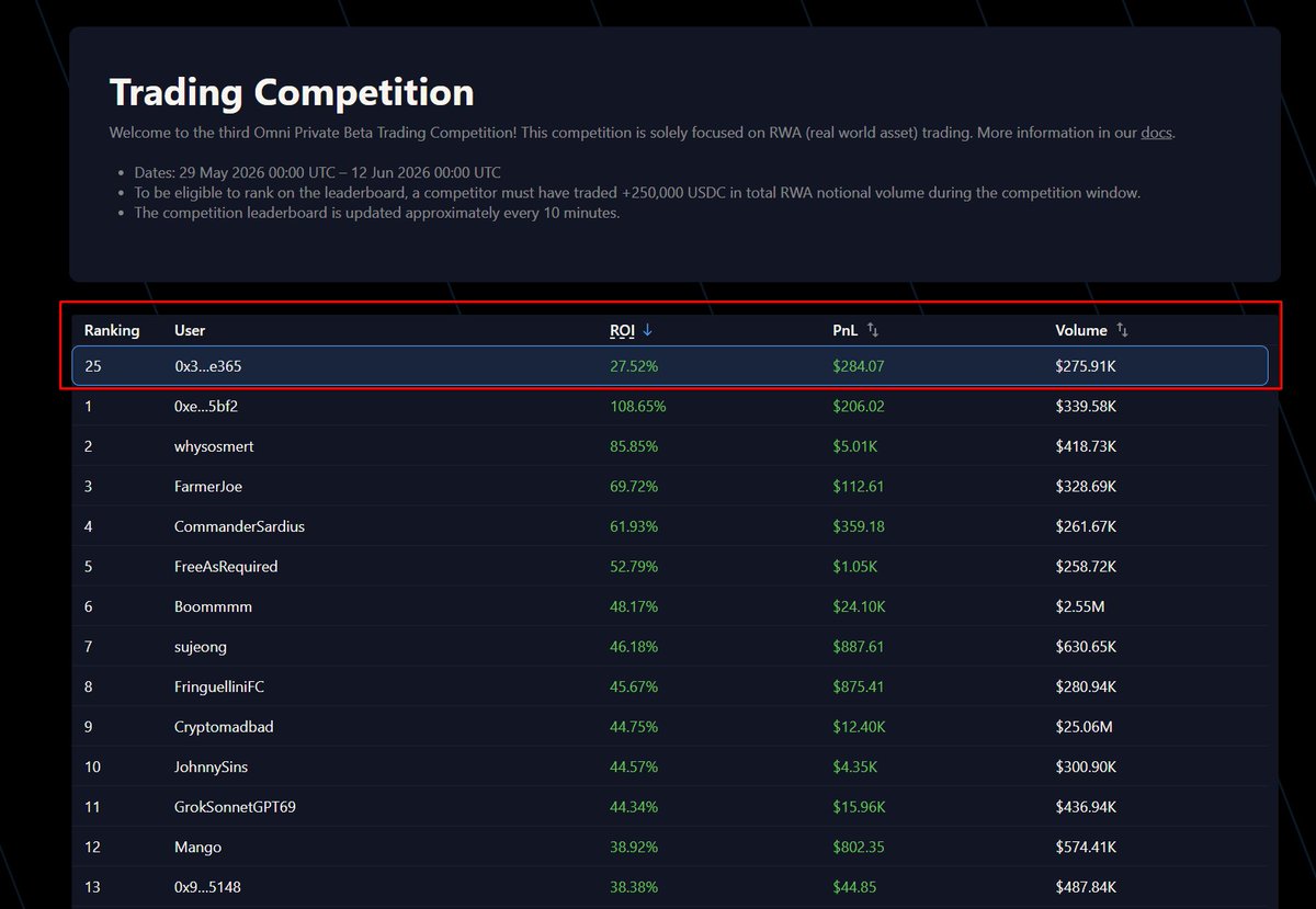 Robsvr's tweet photo. I'm top 25 in the ROI leaderboard. in the RWA trading competition on @variational_io 

That's a great result for me, but it's almost impossible to fight top prize places! Their ROIs are insane. Well done.

This competition is probably the best way to get points! 

Thankfully, the variational team provided extra points rewards for all participants in the competition; hopefully it will be the same this time!

Join today with a 13% boost!
https://t.co/leLybKHTMA
OMNIROBSVR

To be eligible for the competition, you just need to press the join button and do at least 250k RWA volume.

Only around 600 users right now! Volume-to-points conversion can be amazing.

But be fast, of course—it goes until 12th June.