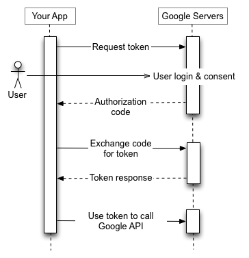 kushaldhakal216's tweet photo. Day 51/111 of #111DaysOfLearningForChange

OAuth2 Theory:
-Protocol: Login via Google/GitHub without passwords
-4 Players: User, Client, Auth server, Resource server
-Scopes: Limited access (profile,email)
-Google token ≠ Your JWT (separate)

@CodeForChangeNp #BackendDev #python https://t.co/cMwPEC1Wsw