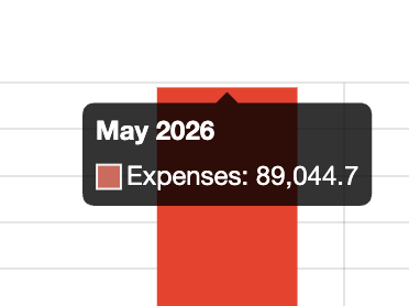 adhoc97's tweet photo. it is so wild how hard personal finance product is 

ive legitimately never used something that works better than a google sheet and have tried every tool 

kind of an interesting lens into why AI X Accounting is so hard. personal finance tech barely ever works, imagine accounting for a scaled business 

frontier intelligence baby. from anthropic X era 

(i didnt spend 89k last month)