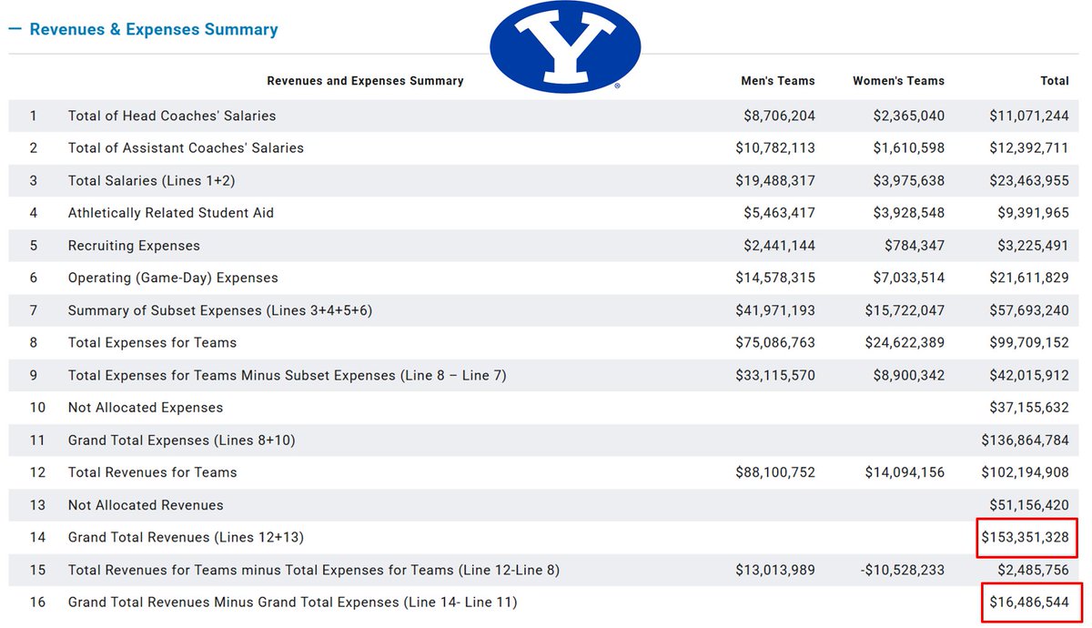 Big12Quorum's tweet photo. In 2024, with BYU getting a half share of B12 revenue and Utah getting a full share, BYU generated $28 million more in revenue, netted $10 million more, and that was all before:
1. Paying Whit $13 million
2. Utah using $19 million of reserves
3. Utah giving a % of revenue to Otro https://t.co/xw5jhxANkk