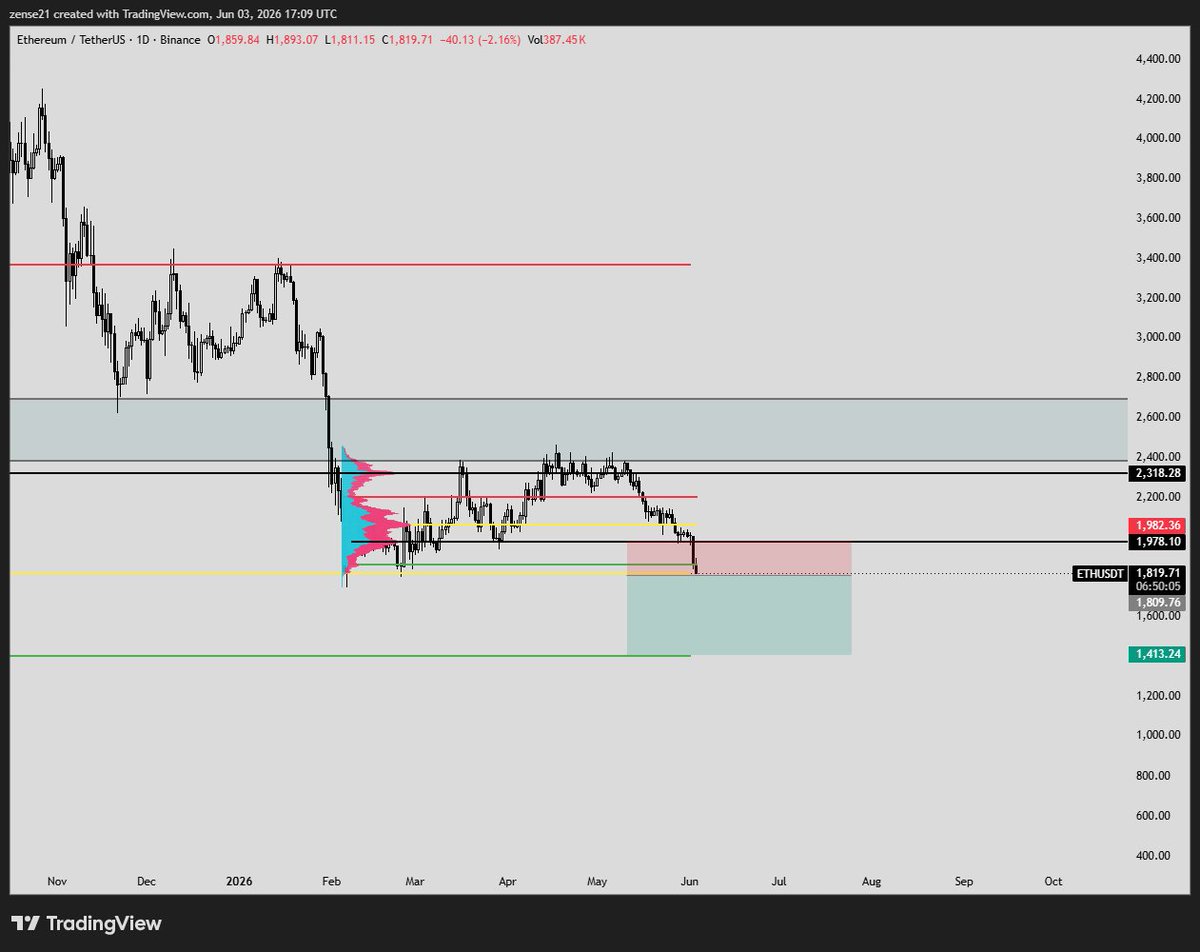yoZense's tweet photo. $ETH Lets hope 1.4k holds , invalidation if we reclaim HVN and and poc https://t.co/ydh7DRucQH