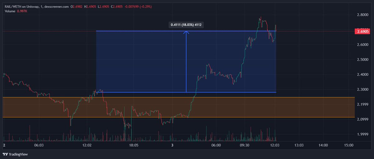 ShillusMaximus's tweet photo. think we take the small W and run for now

ZEC making 🧃 movements https://t.co/M8AQpKoVtz
