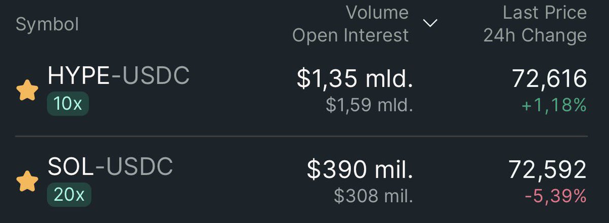 x256xx's tweet photo. After 551 days since TGE, $HYPE has officially flipped $SOL in price

On the TGE day, $SOL was trading at $240, while $HYPE launched at $2.50

Hyperliquid https://t.co/8XQz3CoZCp