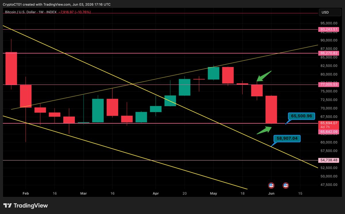 CryptoCT01's tweet photo. Bitcoin June Alert: Testing $65,500 Support – Rebound or Drop to $59K?  📉🚀

The cryptocurrency market has entered June with significant volatility, making it an opportune time to provide an update on Bitcoin (BTC) and its current support and resistance levels. 📈

Examining $BTC from the daily candle timeframe, it is crucial to note that since Bitcoin fell below $77,000, the monthly candle close for May also closed unfavourably below this threshold. This development is concerning. 📉

Currently, the price is testing a key support level at $65,500. If a higher timeframe candle close occurs above this level, there is optimism that the price will rebound from this point. 🚀

However, if the price closes below this support level in a higher timeframe candle, the next level of interest is approximately $59,000. Detailed targets and price levels can be observed in the accompanying charts. 📊