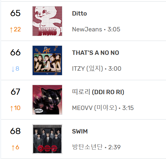 minjigongjunim1's tweet photo. hype boy and ditto are so stable on melon and bugs 🥰 https://t.co/e0Hx0CV2Nc