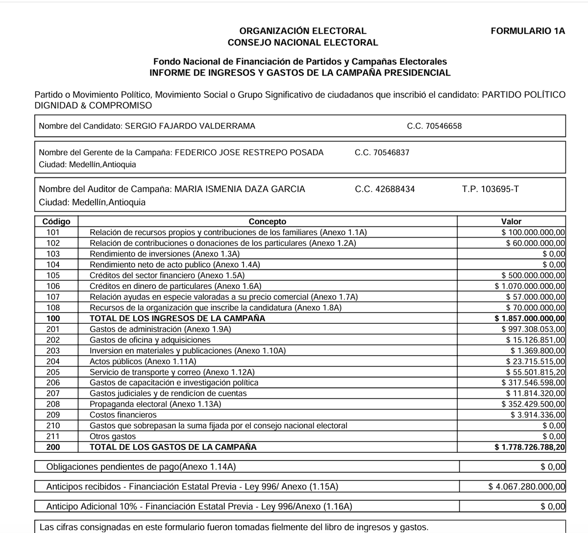 Melquisedec70's tweet photo. Atentos. Hay que ser serios en el debate y en la información: el excandidato @fajardo NO va a recibir $8 mil millones por reposición de votos. 
Si se supera el umbral (4% de votos válidos), solo se puede recibir lo que se gastó, en este caso $1.778 millones que ha reportado. https://t.co/jVxncrgKha