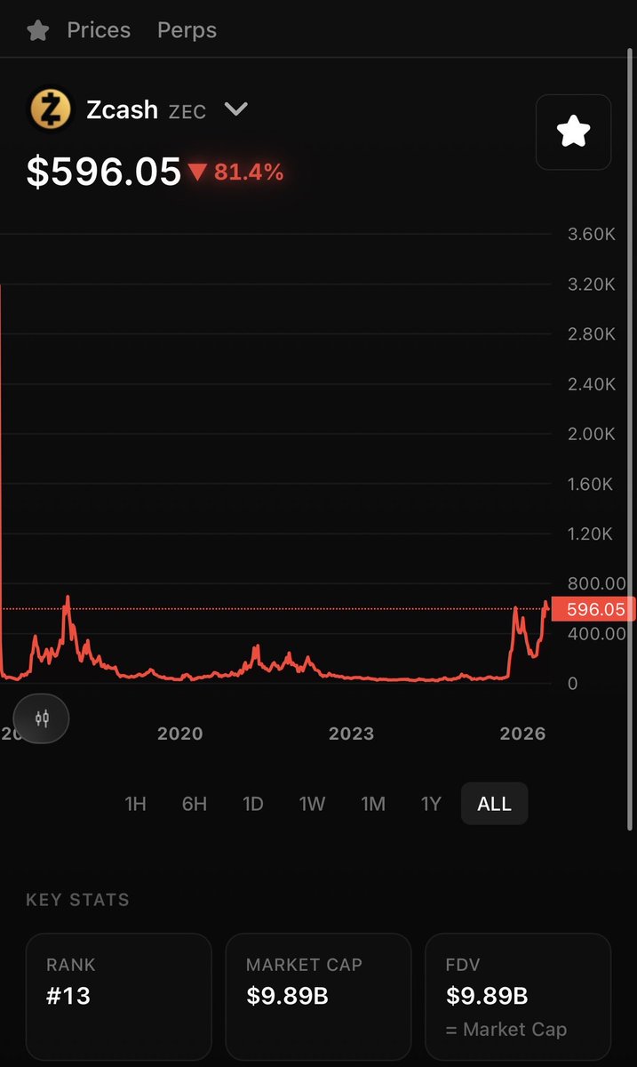 BTCTurtle's tweet photo. Imagine the emotions all early Zcash holders experienced for the last 10 years.

Still here.

It’s called conviction. https://t.co/oSVtlDSvx7