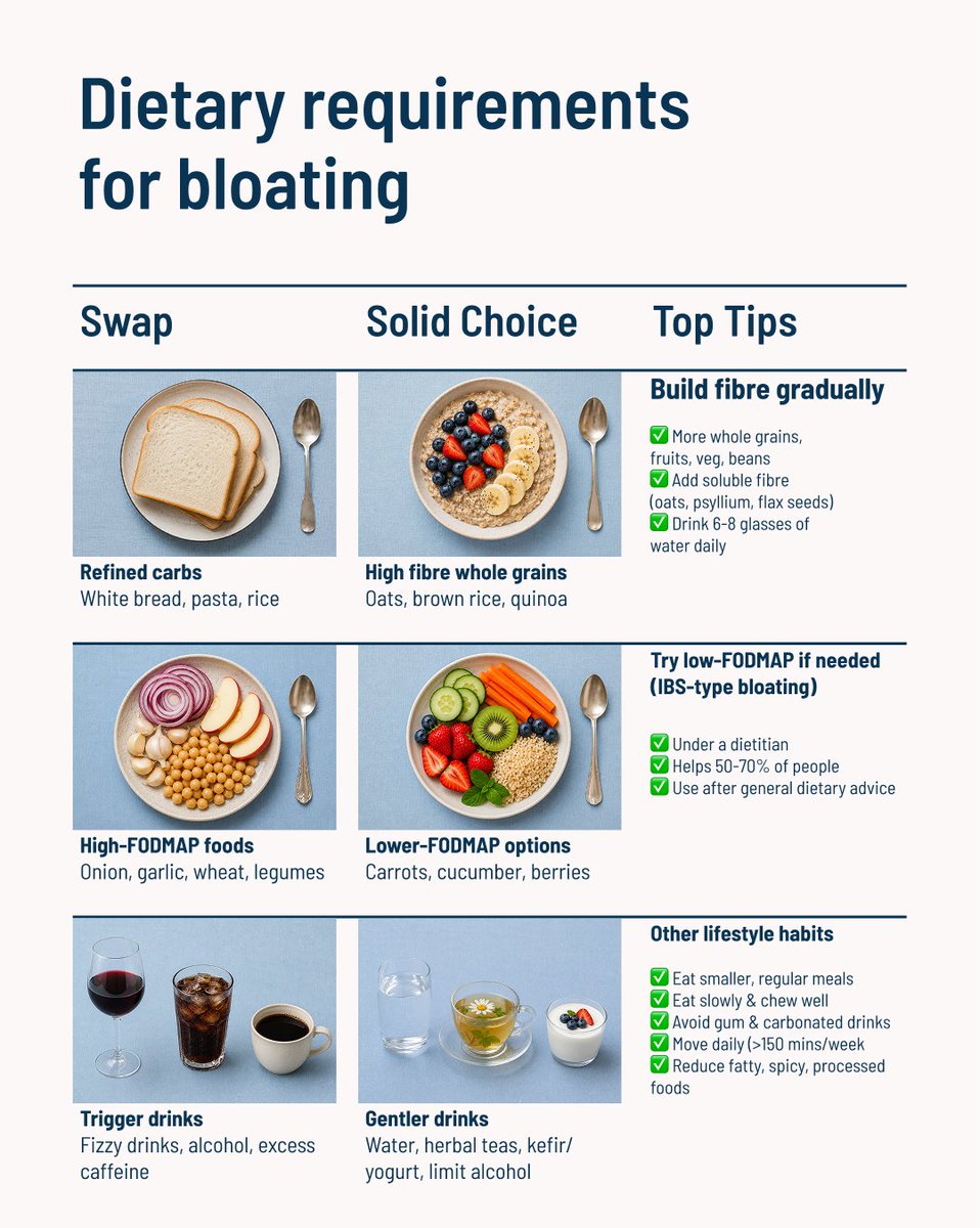 medexpressint's tweet photo. 🌿 bloating isn’t about following a one-size-fits-all diet. The key is identifying personal food triggers, adjusting FODMAP intake where needed, and supporting your gut microbiome through balanced nutrition and healthy lifestyle habits.

💡 Personalised changes often work best https://t.co/Hn5iAxcoFZ