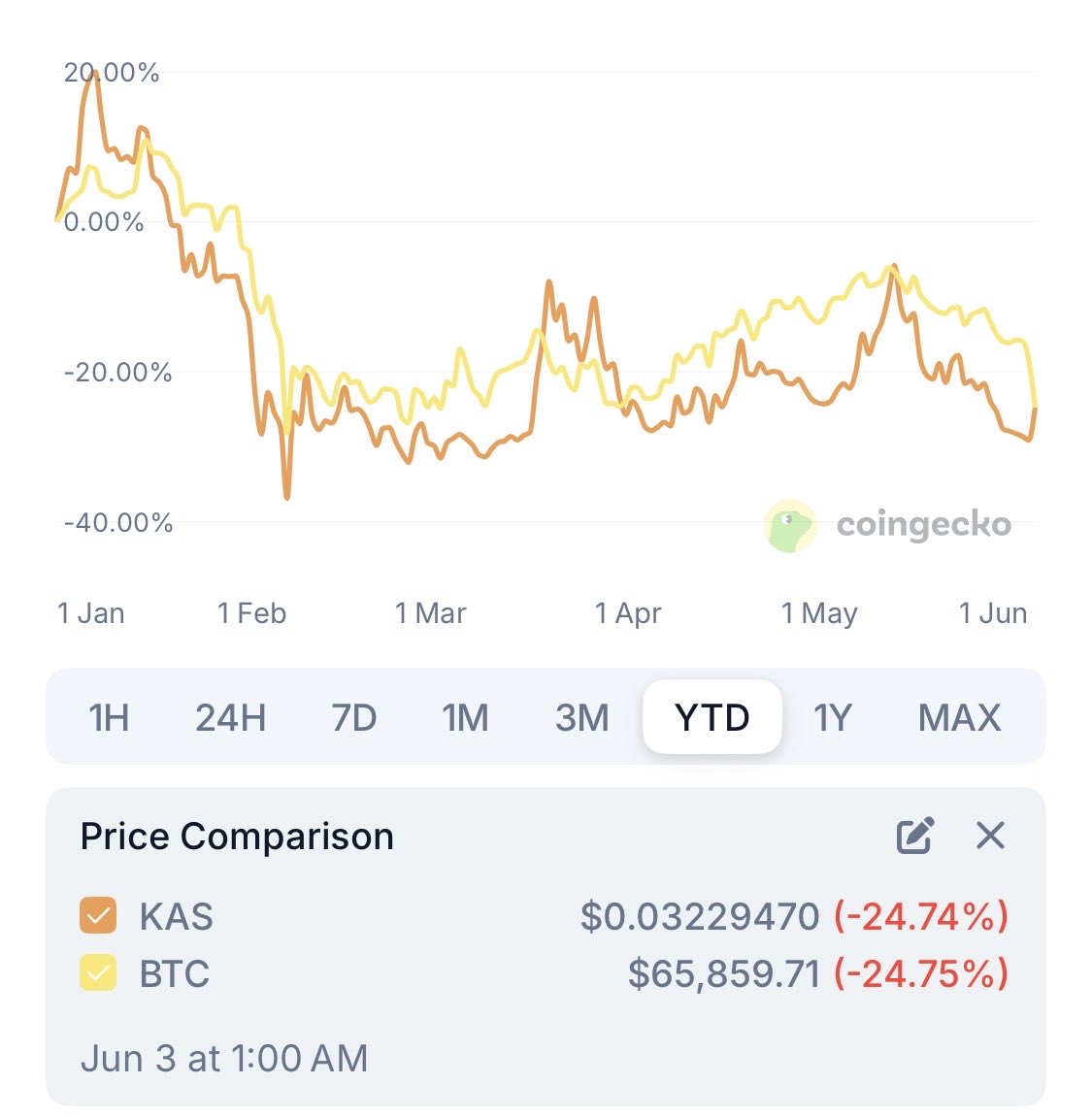 Datawhacks's tweet photo. Not not funny. 
kaspa:native 
bitcoin:native https://t.co/0yIHaPEUMs