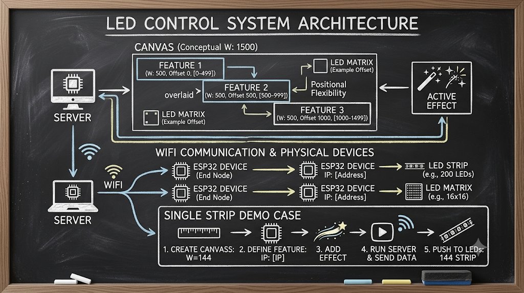 davepl1968's tweet photo. This simple chalkboard diagram explains how the server for https://t.co/hobqtZrMvA works!

Long story short, you can connect an LED strip or matrix to an ESP32.  Install NightDriver, and it will connect to the network and await color data.  You can have any number of ESP32s connected only by wifi.

Then you run the server, which draws effects to a larger virtual canvas and displatches the appropriate color to each ESP32.

So, for example, you can have multiple LED installations on different eaves without wiring connecting them.

Or you could combine a bunch of smaller matrices into a video wall or jumbotron, that sort of thing!

Code's all free and open-source at https://t.co/hobqtZrMvA