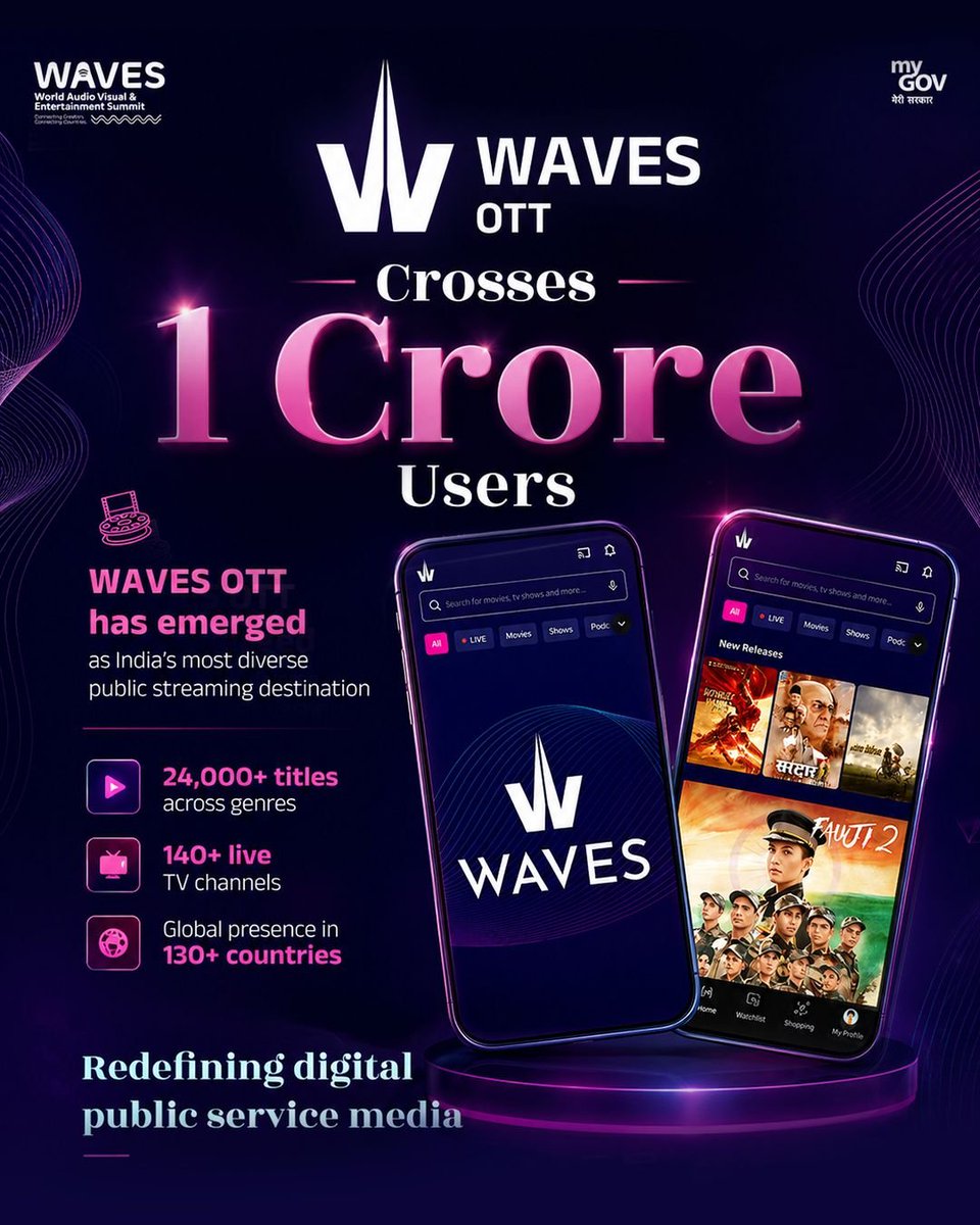 UpendrraRai's tweet photo. @WAVES_OTT crossed 1 crore users, showcasing the growing strength of India’s #DigitalEntertainmentEcosystem. With 24,000+ titles, 140+ live TV channels, and a presence across 130+ countries, the platform is redefining public service media and taking #IndianContent to audiences worldwide.