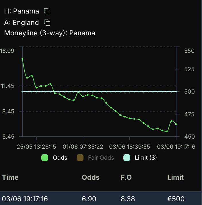 ValueBetFactory's tweet photo. Panama vs England - World Cup 2026 ⚽🏆

Panama has been dropping on Pinnacle since opening. From @ 14.63 all the way down to @ 6.90 currently.

📚 Polymarket @ 12.50 (+1150)

Is it coming home?