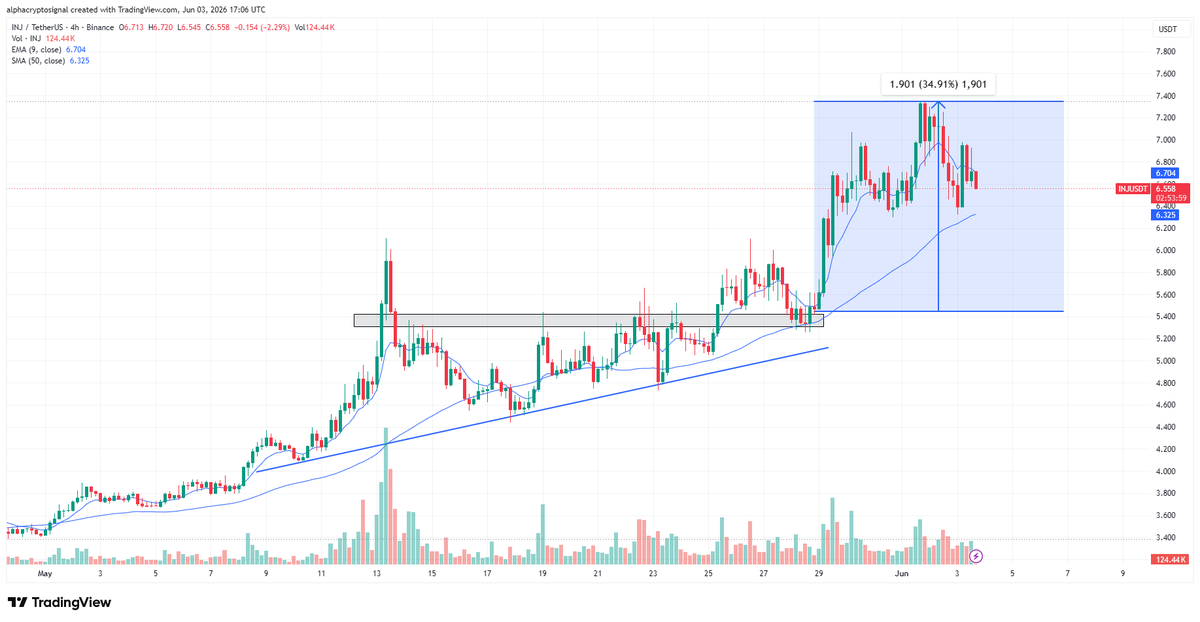 alphacryptosign's tweet photo. #INJ Update:

The ascending triangle we were tracking on $INJ played out exactly as expected $INJ broke out above the horizontal resistance, successfully retested the breakout zone as new support, and then delivered a strong +34.91% pump with bullish momentum still intact.

Another clean, high-probability setup executed perfectly. This is the level of precision and consistency you get when you follow real structure.