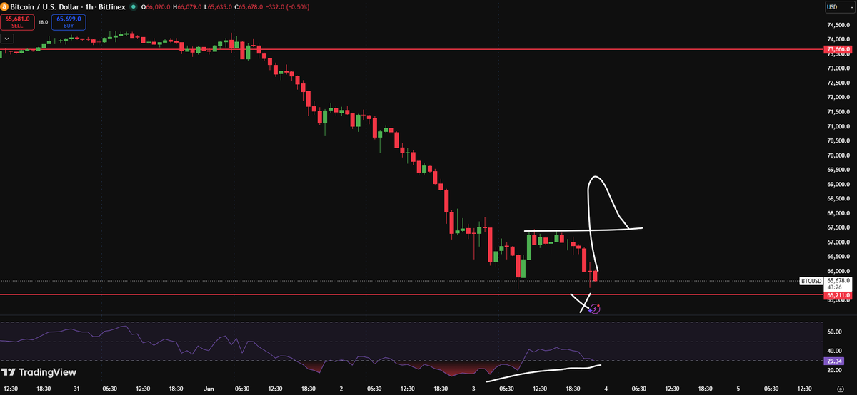CryptoLuffyOG's tweet photo. If $BTC has to go it should bounce from here otherwise we might possibly see a breakdown of this years range and head to lower 60s from here. if it has to go higher than with rsi diverging on HTF and LTFs we have to see break in MS for confirmations.
#crypto https://t.co/u0vEvtJvNl