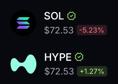 VikingoDigital_'s tweet photo. For the first time in history...

$HYPE has flipped $SOL in price.

The day $HYPE launched, it was trading at $2.5. 
$SOL was trading at $240.

At current levels, if Hyperliquid had the same market cap as Solana, it would be trading at $194 (2.7x).

The question is not if it happens. The question is when.

The House of All Finance.