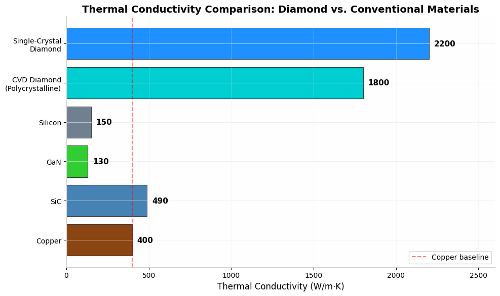 tphuang's tweet photo. Recently, CETC 48th Institute has developed its 1st high power diamond MPCVD prototype which has entered customer validation period.

MPCVD is dominant production method for electronic-grade synthetic diamond.

Single crystal diamond has thermal conductivity of 2200 W/m·K, significantly higher than conventional Copper (400) or Copper-Diamond (600 to 1000+). The latter is now entering service on consumer electronics device, EVs & AI-chips.

Single crystal diamond with its even higher thermal conductivity is the ultimately substrate of GaN RF chips, photoconductive switches, Power Electronics & laser diodes.

There are many huge players in diamond industry in China from 惠丰钻石 to 超晶热导 to 国机精工 & CAS, producing equipments, tools, wafers & diamond powder.

AI is just one of many industries where 4th generation semiconductor material is necessary.