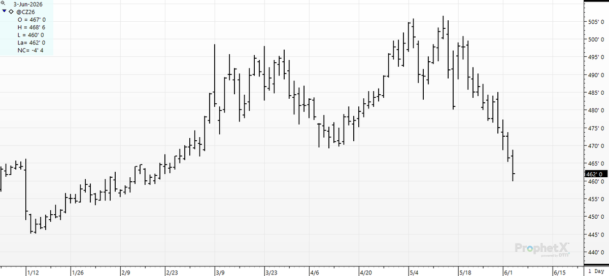 cer_hedge's tweet photo. #ihateputs #putsneverwork ?- a case where they seem to have worked. on 5/12 a July dated 4.80 corn put was 9 cents ; today trading 22 1/2. Take the $? Roll it out for more time? Turn it into futures with a 20 cent head start?  lots of choices here. #corn #cz6
CZ dumped 25 cents in last 4 days. #oatt