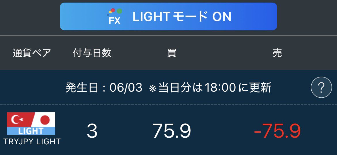 nyannyan_second's tweet photo. 💰6/3スワップ🐈

💙セントラル短資FX
🇹🇷🇯🇵【78】1日26

🩷みんなのFX
🇹🇷🇯🇵【75.9】1日25.3

🩷Light FX
🇹🇷🇯🇵【75.6】1日25.2

3倍デー💰🐈✨
ドルさんまだまだ下がりませんね🐰
#みんなのFX #LightFX #セントラル短資FX #リラ円 #スワップ https://t.co/lrm9EyVQUu
