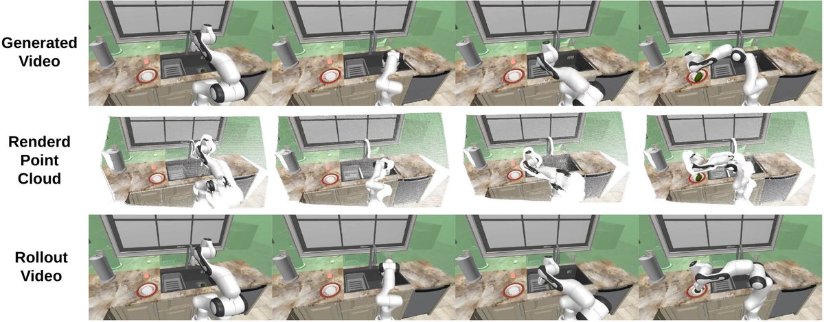 robotsdigest's tweet photo. A useful way to view PointAction is as a factorization of robot intelligence into two stages. First, learn a large-scale generative model that predicts how the 3D world evolves. Second, learn a small robot-specific decoder that translates those predicted 3D dynamics into control commands.

This design shifts the expensive scaling problem from robot actions to geometric world modeling. Large video datasets can supervise RGB and 3D point dynamics, while only limited action data is needed for each new embodiment.

The result is a system that achieves strong 4D generation, better manipulation performance than recent VLA and VAM baselines, and successful deployment on robot arms never seen during pretraining. It is a compelling step toward embodiment-agnostic robot foundation models.