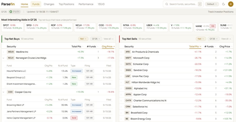 accrued_int's tweet photo. Fyi - I've been really loving @parsefin to track 13Fs ...The custom watchlist when I log in aggregates all the funds I care about in one place, which is a big time saver...finally a widget I can use, haha. Bravo π#13F #secfilings #institutionalinvestors. https://t.co/qK30CJ2JmY