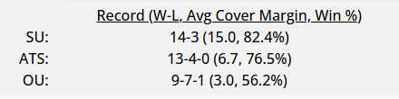 jaredsmithbets's tweet photo. Two killer trends backing the Knicks tonight 🔪 

Team with 7+ days rest vs. team coming off a Game 7: 15-3 SU (83%) 14-4 ATS (78%)  

Team coming off sweep vs. team coming off a Game 7: 14-3 SU (82%) 13-4 ATS (77%) https://t.co/6jhSVnMGft