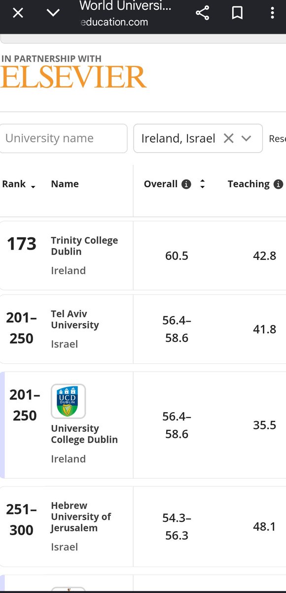 SMackIrish's tweet photo. @Alan__Shatter Meanwhile in the real world, from Times Higher Education. Wild seeing a former Irish minister desperate to do the country down while pushing the proganda of ethnonationalist war criminals. https://t.co/iYa3Vro5B5