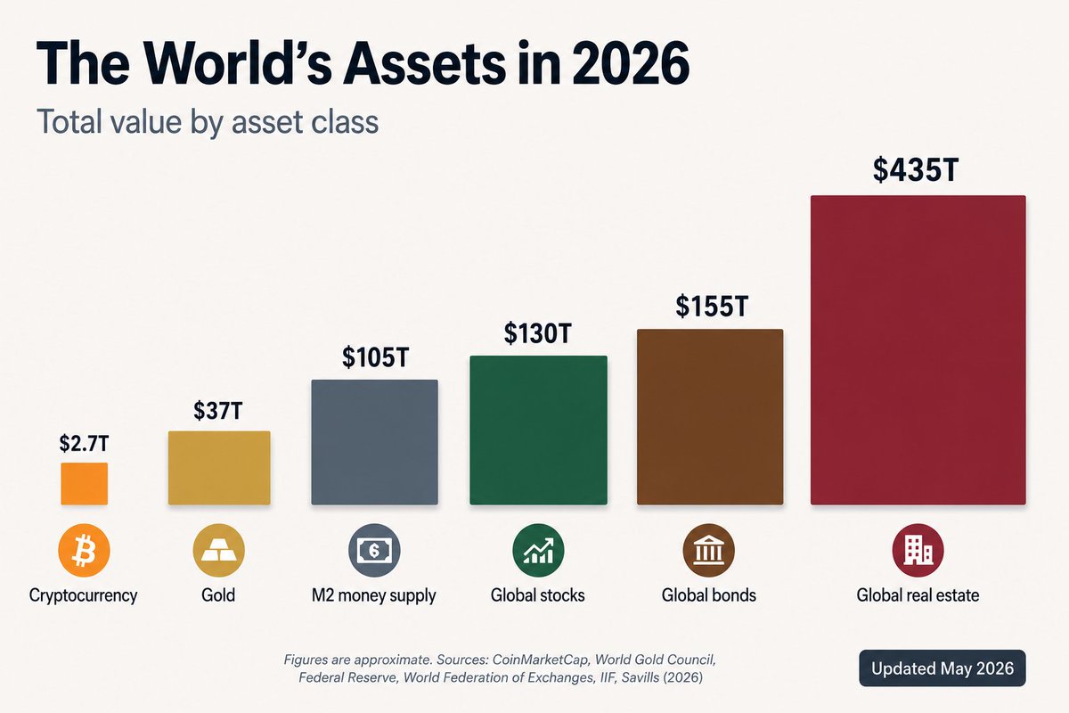 OverkillTrading's tweet photo. Buying crypto now is like buying tech stocks in the 1900s.

If you cannot sit through a 20-50% drawdown I would recommend ETFs.

But if you can stay long. The data is very much in the favor of long term holders https://t.co/WjTUYgWju8