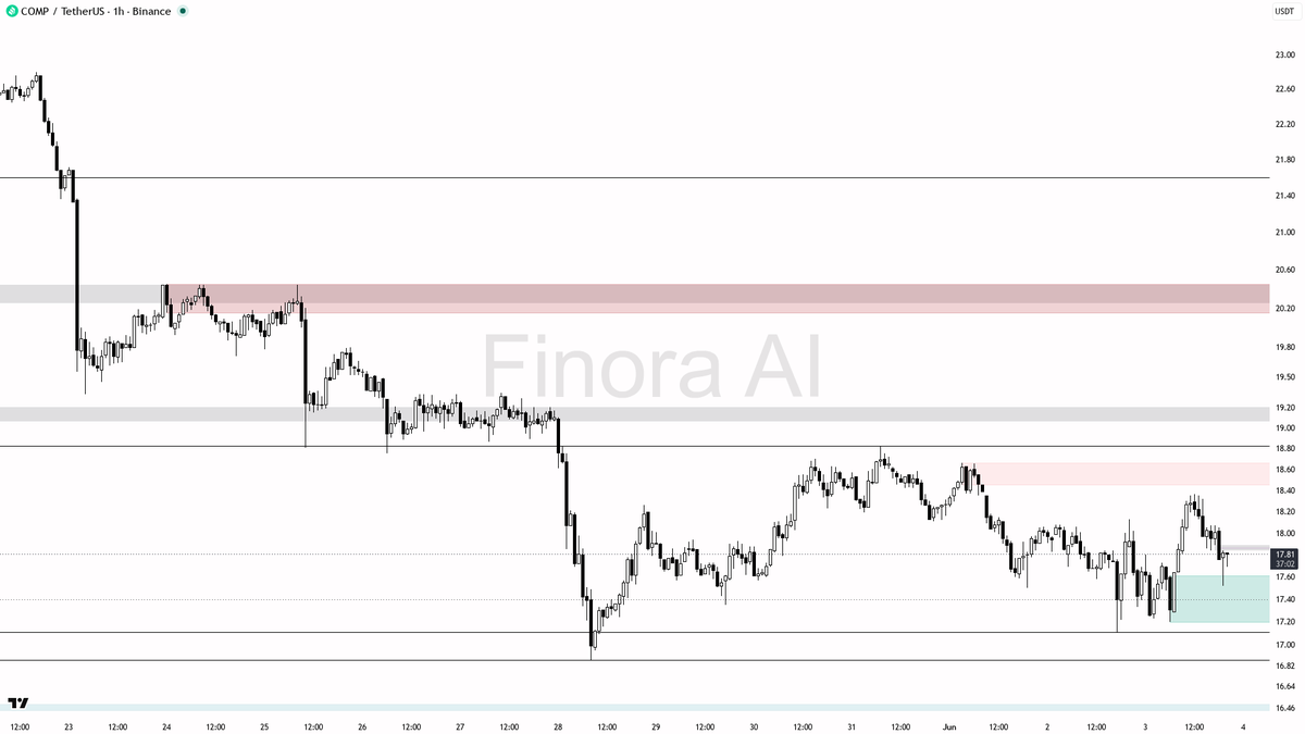 Finora_EN's tweet photo. hey! let's break down $COMP #COMPUSDT on the 1h for you 👀
- Expecting price to FALL first, short bias as long as 18.13 isn't reclaimed decisively
- If price breaks below 17.71, I expect a move down to 17.20 and possibly 17.11 next
- Entry idea: look for a short entry on a weak bounce toward 18.08–18.13 with bearish confirmation (like rejection wicks, bearish engulfing, or LTF breakdown)
- Take-profit zones: 17.71 (partial), 17.20, and 17.11 if momentum continues
- Place stops above recent swing high (18.13) to protect against sudden reversals
- If price closes above 18.13 and holds, bias flips to bullish with targets at 18.36 and 18.66
- Wait for clear confirmation before entering, don’t chase a move if volatility spikes
not investment advice, educational report only
📊 Need more detailed analysis, trade signals?
Try Finora AI Telegram Bot for free - https://t.co/SaG80BFquJ