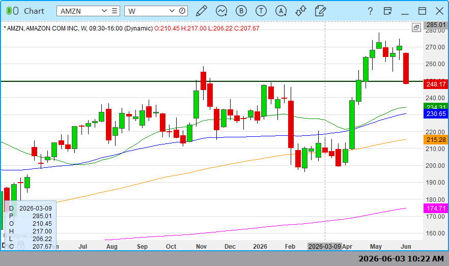 HCPG's tweet photo. $AMZN back to horizontal support (and 50sma daily) and no buyers in sight, yet.  First sign of less benign tape is support not being bought. Kee an eye on that this week https://t.co/FuO8lBUuF6