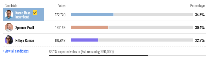 cabot_phillips's tweet photo. We're approaching 24 hours since the polls closed and Los Angeles has barely counted half of the votes. 

The willful incompetence is as astonishing as it is insulting. https://t.co/Wg5bYT4O8g