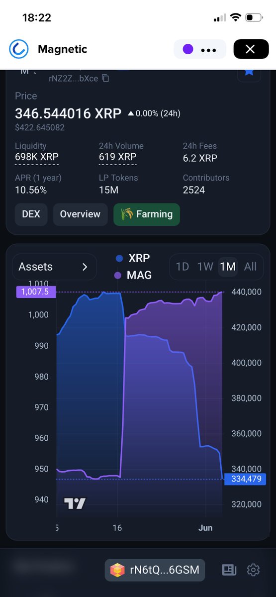 XRPvalidators's tweet photo. @bearchampxrpl @buuvva_ @MagneticXRPL @xrplto Xapp is working.
Mag liquidity down 100,000XRP this week. Probably gone https://t.co/1jlT6746fy