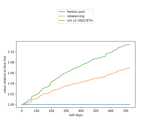 Syuhjtman's tweet photo. Profit versus Rebalancing?

🧵1/4

During 2025, an LP position in @Uniswap V2’s USDC/ETH pool (on @Ethereum) outperformed an ideal Rebalancing position by 4%. https://t.co/jDii5MWgnm