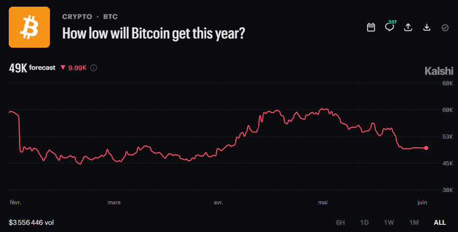 DeItaone's tweet photo. BITCOIN SLIDE: BEARS IN CONTROL

Over $438M in long Bitcoin positions were liquidated in 24 hours as BTC fell 2.3%, signaling rising pressure across crypto markets.

Sentiment is weakening: CoinMarketCap’s Fear & Greed Index is at 24 (“Fear”), while traders on Kalshi now price BTC down to ~$49K this year.

Meanwhile, equities continue to hit new highs, suggesting capital rotation out of crypto.
https://t.co/BFZiN4Z8r2
