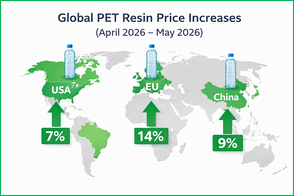 SavvyPack_AI's tweet photo. 📈 Global PET Resin Prices Rising

🇪🇺 Europe: +14%

🇨🇳 China: +9%

🇺🇸 USA: +7%

Driven by strong demand, feedstock costs &amp; energy volatility. Geopolitical disruptions in West Asia continue to tighten supply. https://t.co/LZBLTjwEQT https://t.co/HzThu71bzR