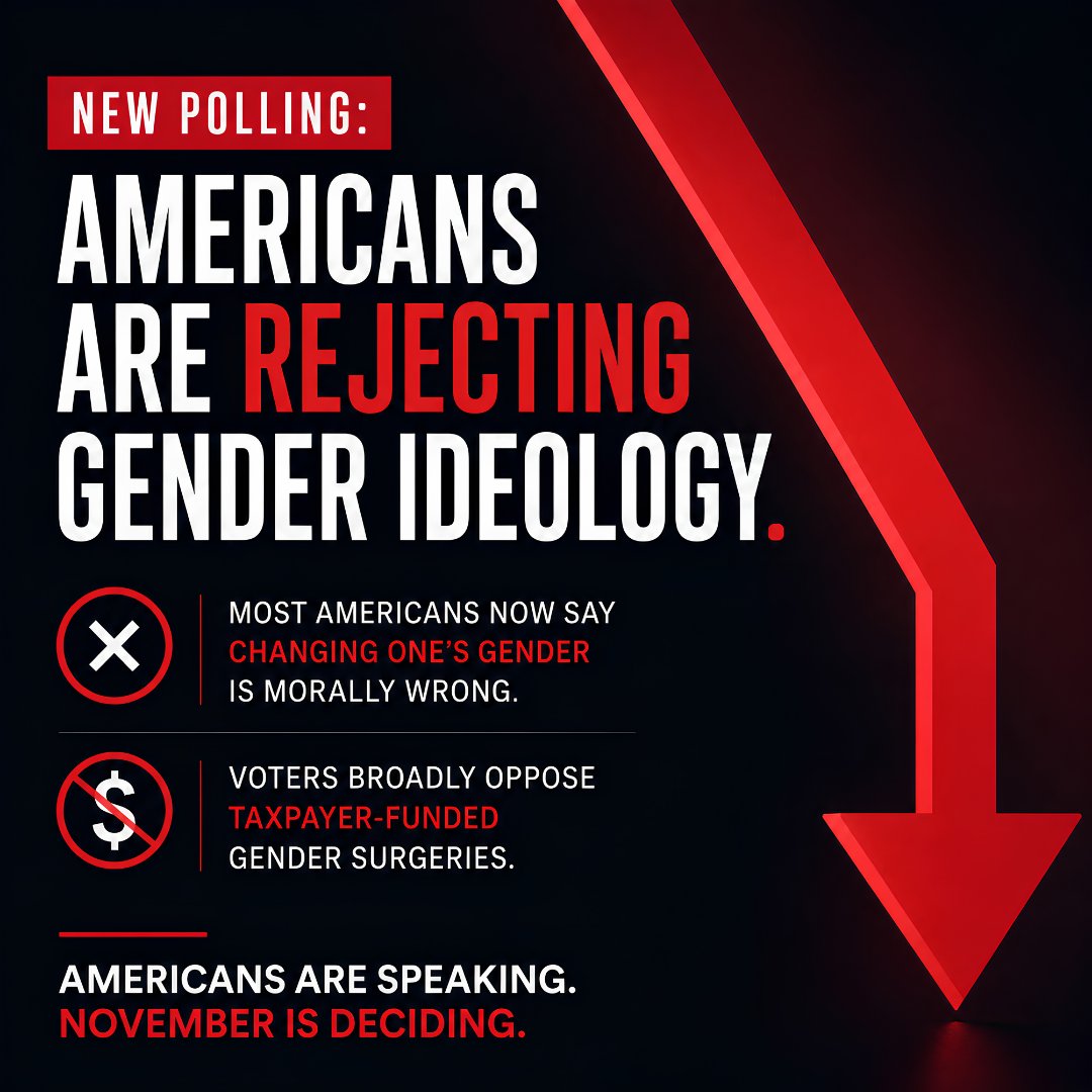 DougCOGOP's tweet photo. 🚨 New polling suggests Americans are increasingly rejecting gender ideology.

Most Americans now say changing one's gender is morally wrong.

Voters broadly oppose taxpayer-funded gender surgeries.

#Colorado #Vote #DCGOP https://t.co/N1IrIUw2yG