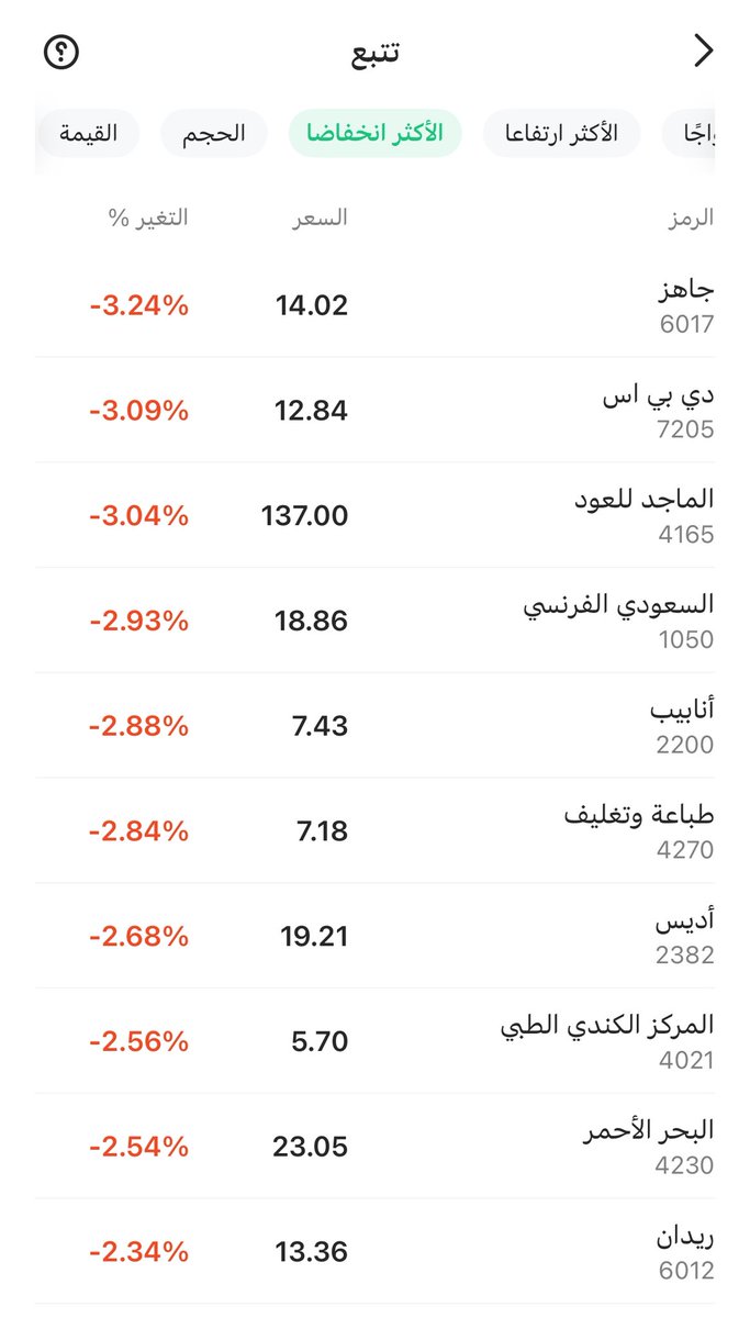 MBofares's tweet photo. • الأسهم الأكثر ارتفاعاً اليوم في سوق الأسهم السعودية تاسي 🟢🛫 

📆 الأربعاء 6 يونيو 2026:-

🟢 أمانة للتأمين %6.45+
🟢 الحمادي %6.40+
🟢 رسن %3.68+
🟢 فقيه الطبية %3.62+
🟢 عناية %3.48+
🟢 صدق %3.45+
🟢 مجموعة صافولا %3.31+
🟢 الوطنية %3.15+
🟢 الموارد %3.01+
🟢 التطويرية الغذائية %2.99+

• الأسهم الأكثر انخفاضاً اليوم في سوق الأسهم السعودية تاسي 🔴 🛬

🔴 جاهز %3.24-
🔴 دي بي اس %3.09-
🔴 الماجد للعود %3.04-
🔴 البنك السعودي الفرنسي %2.93-
🔴 أنابيب %2.88-
🔴 طباعة وتغليف %2.84-
🔴 أديس %2.68-
🔴 المركز الكندي الطبي %2.56-
🔴 البحر الأحمر %2.54-
🔴 ريدان %2.34-

من سهم كابيتال 👇🏼