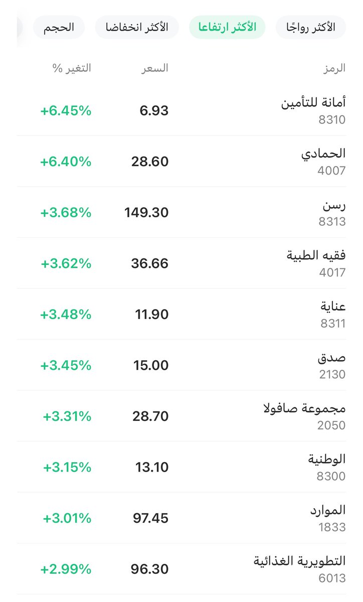 MBofares's tweet photo. • الأسهم الأكثر ارتفاعاً اليوم في سوق الأسهم السعودية تاسي 🟢🛫 

📆 الأربعاء 6 يونيو 2026:-

🟢 أمانة للتأمين %6.45+
🟢 الحمادي %6.40+
🟢 رسن %3.68+
🟢 فقيه الطبية %3.62+
🟢 عناية %3.48+
🟢 صدق %3.45+
🟢 مجموعة صافولا %3.31+
🟢 الوطنية %3.15+
🟢 الموارد %3.01+
🟢 التطويرية الغذائية %2.99+

• الأسهم الأكثر انخفاضاً اليوم في سوق الأسهم السعودية تاسي 🔴 🛬

🔴 جاهز %3.24-
🔴 دي بي اس %3.09-
🔴 الماجد للعود %3.04-
🔴 البنك السعودي الفرنسي %2.93-
🔴 أنابيب %2.88-
🔴 طباعة وتغليف %2.84-
🔴 أديس %2.68-
🔴 المركز الكندي الطبي %2.56-
🔴 البحر الأحمر %2.54-
🔴 ريدان %2.34-

من سهم كابيتال 👇🏼