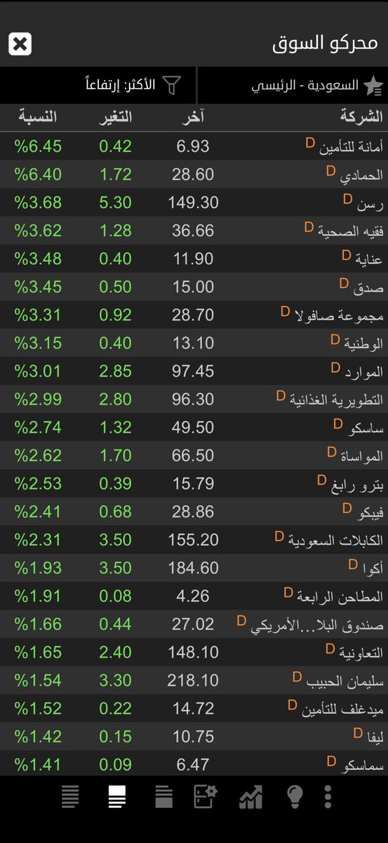 mohammad_fx's tweet photo. الوضع مضاربي بحت زي ماتوقعنا في اخر تحليل 
#تاسي
#تداول
#اسهم https://t.co/BPLtb1YKhR