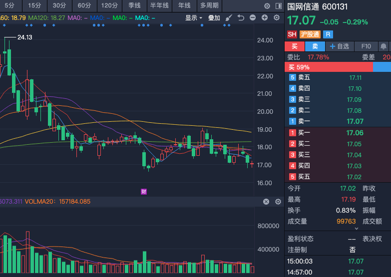 xbw960's tweet photo. 300610晨化股份止跌信号尚未出现，趋势暂时仍偏弱 目前股价下行趋势仍在延续，尚未出现明显止跌信号。需要重点观察下方重要支撑位置能否有效承接。止跌信号仍未确认，短期趋势继续偏空，重点关注支撑位能否站稳，继续保持观察，不急于抄底。等待支撑位出现明确企稳信号或放量止跌后再做进一步判断。 https://t.co/MNCwlle5uH