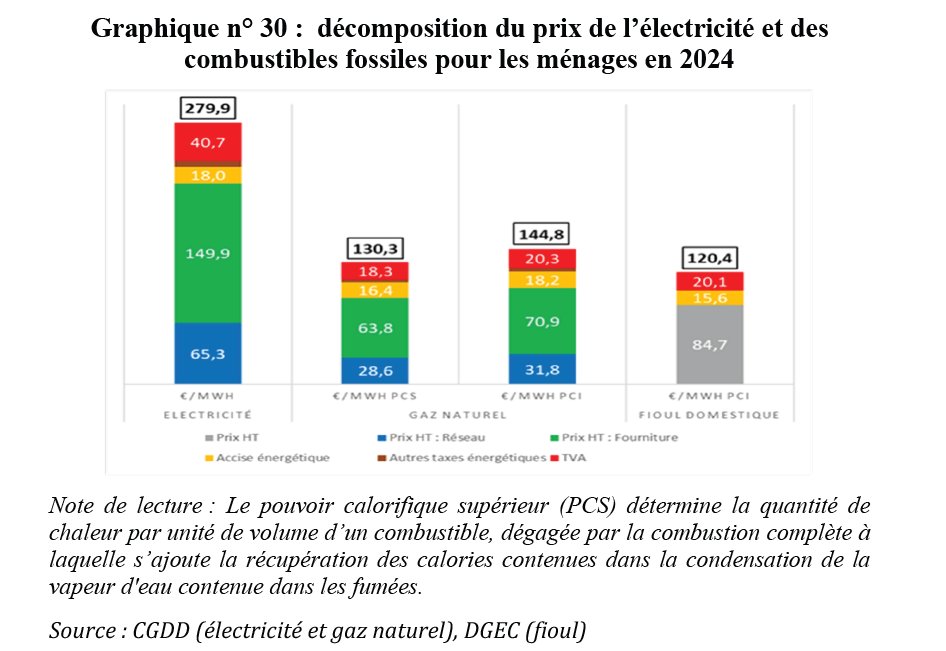 maximsagot's tweet photo. La Cour recommande également de réduire les incohérences dans le fiscalité de l'énergie afin de ne pas entraver la transition énergétique et de ne pas envoyer un signal-prix contraire à celui des marchés du carbone.
La structure de taux de l’accise est incohérente avec le bilan en termes de GES des produits énergétiques et entrave les efforts de décarbonation et d’électrification des usages, notamment pour le chauffage des ménages.
Elle recommande donc une hausse de la fiscalité sur les énergies fossiles et une baisse de celle de l'électricité, par exemple via une convergence vers une valeur intermédiaire entre les tarifs, calculée pour maintenir les rendements globaux des accises sur la période 2025-2050.