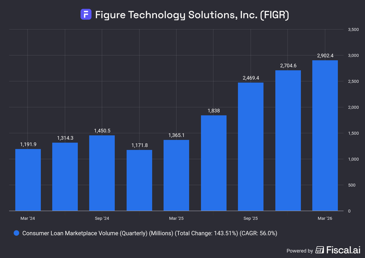 Dr_Crossroads's tweet photo. $FIGR Figure's monthly metrics on their consumer loan marketplace continue to look good in their monthly metrics, while Democratized Prime held steady.

$1.402b was their monthly volume, up 135% Y/Y and 5% M/M. 

For reference, their volume for the full quarter a year ago wasn't much more than this month alone.
