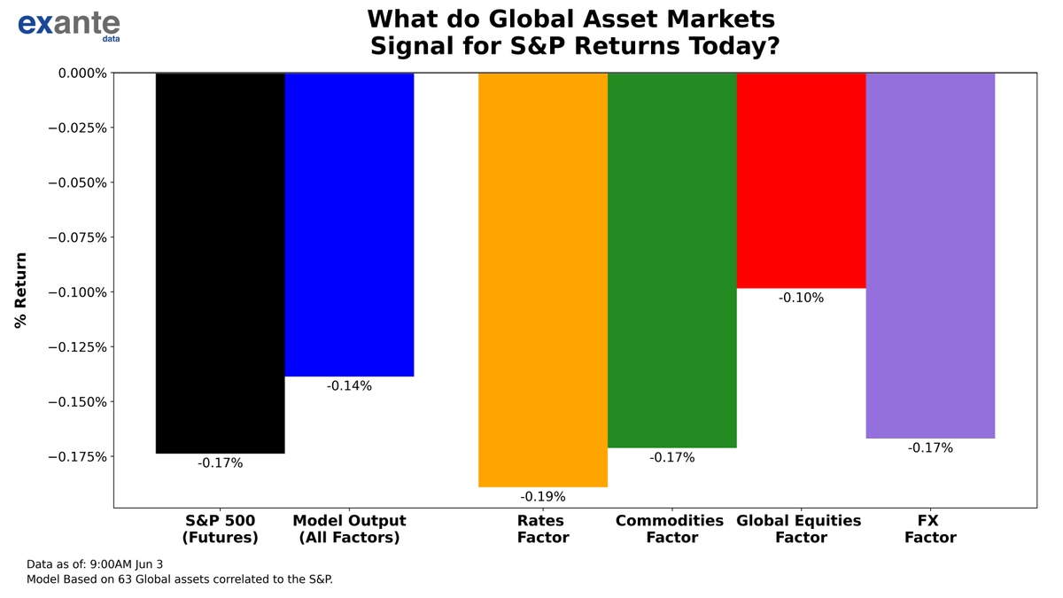 ExanteData's tweet photo. 2 Hours ahead of the NY Open, our cross-asset model indicates a -0.14% loss for the S&amp;P (while futures are down -0.19% since prior close). The signal from Global Equities is most bullish (-0.10%), while the signal from Rates is least bullish (-0.19%). https://t.co/jYXfw8XNU5