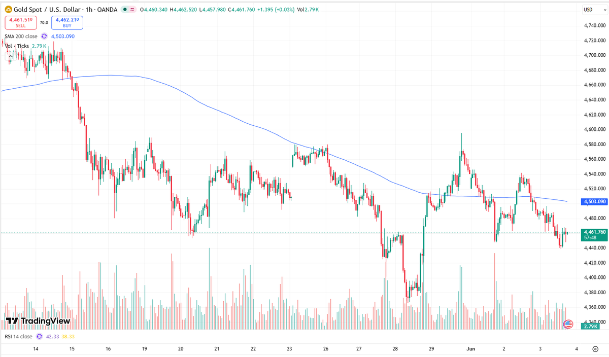 Neogibson's tweet photo. GOLD (XAU/USD) | 1H

Bearish. Price is trading well below the 200 SMA ($4,503) — that level has flipped to resistance and capped every bounce.

Structure is LL/LH. RSI sitting at 38 — oversold territory approaching but no reversal signal yet.

Key levels to watch:
- Resistance: $4,503 (200 SMA) | $4,480
- Support: $4,440 | $4,380 (major)

Until price reclaims $4,503 with conviction, any bounce is a sell opportunity. A break below $4,440 opens the door to $4,380.

Bears in control. Don't fight it.

#XAUUSD #Gold #Trading