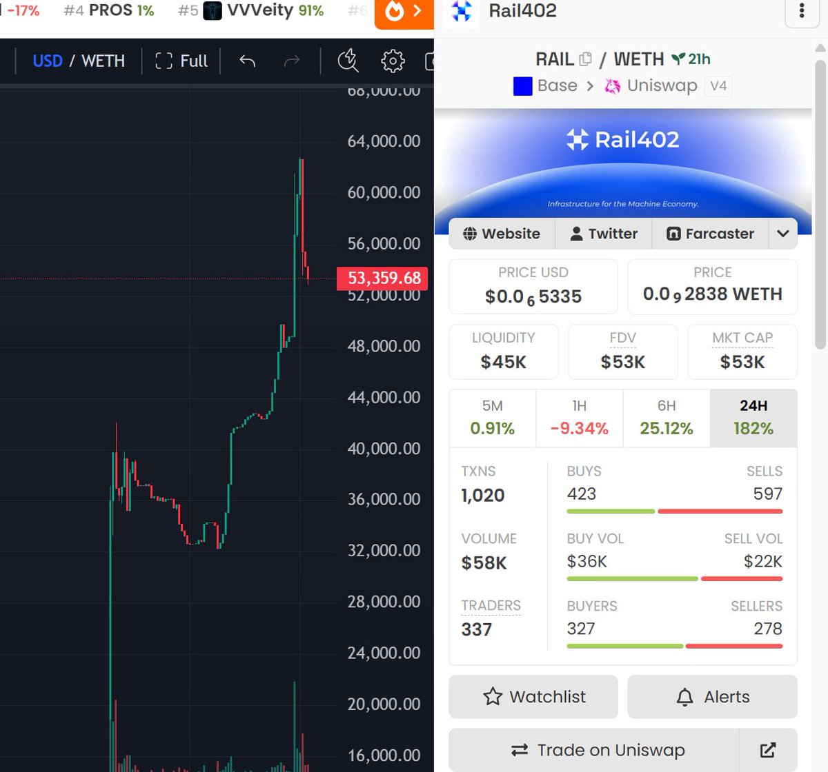 BioStone_chad's tweet photo. Gamble $RAIL #Base 50k MC

RAIL402 is an API marketplace for AI agents, where agents can discover, pay for, and use APIs directly on-chain with USDC—no API keys or accounts required. @Rail402 

Then expand to no-code payments, agent reputation & monetization, and eventually a fully on-chain agent-to-agent protocol -> pay-per-call API marketplace cho AI agents

Idea looks good—giving agents direct access to APIs makes building much easier.

0xd172C36bAFf91269ECC09FC62E831a696979DB07