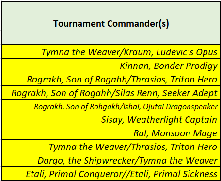 WizardsOTBorder's tweet photo. 05.30.26 WF Report: Top performing decks as of this past weekend.
-GPDe: 8-3-0
-6 Commanders converted for the first time this year🥳
-Rog/Ishai breaks into Top5📈
-The Holy War Begins: Rog vs. Tymna decks ✝️
-Bye Spicerack, hello Topdeck?🤞 @SCGCON
@Achilles_SOCC @SOCCMTG https://t.co/hPk6UcBNub