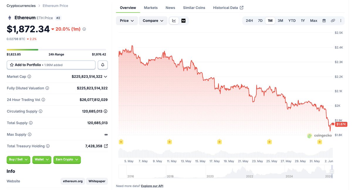 MilkRoad's tweet photo. This week, our lead crypto analyst @m0xt_ sold the last of his $ETH.

He's still bullish on Ethereum as a network. He just doesn't believe owning the token is how you make money from it anymore.

And one of his own teammates thinks he's got it all wrong (save this).

@m0xt_'s case starts by splitting two things people usually treat as one...

→ Ethereum winning as a network is one bet.

→ $ETH price going up is a separate bet.

He's confident in the first. He's no longer sure the second follows from it.

His first worry is about people.

Top engineers have been leaving the Ethereum Foundation.

@m0xt_ thinks having so many of the best people in one place was a big reason serious investors got comfortable buying $ETH.

When a large fund does its homework on Ethereum, talent is a green light. Thin it out, and the signal isn't as strong.

But the main reason is all about price...

$ETH is down more than 60% from its 2025 high (~$5,000).

With a stock, a drop like that on a healthy business is @m0xt_'s cue to buy more, because he knows what the company is worth.

$ETH gives him no such anchor. Nobody can say what a fair price for it really is. So a 60% fall tells him nothing useful. It hands him no edge and no reason to add.

He's open to coming back, on one condition:

The market has to start valuing $ETH the way it values $BTC. Right now most people price $ETH like a company, off the fees the network earns. He thinks that's the wrong way to look at it.

He wants $ETH valued as money, the way gold and Bitcoin are prized for being scarce and trusted, not for any cash they produce.

The day the market treats $ETH as a better Bitcoin, he buys back in.

That's one way of looking at it all...

Within the same analyst team, looking at the same facts, John Gillen @BitcoinJesusETH has landed on the opposite call.

He isn't selling a single coin. Hell, he's locking it up in staking contracts.

John's point is that it's far too early to declare the "ETH is money" idea dead. We're still near the very beginning of crypto going mainstream.

Calling the game over now, he says, is like calling American self-government a failure in 1781, back when its first rulebook barely worked.

Big things take time to settle.

And on price, John pushes straight back.

You can't value Ethereum off network fees, he argues, because it was never a normal company. The market already pays a premium for $ETH. He says that premium is there for real reasons, and judging $ETH on fees alone misses what it actually is.

John's view on $ETH is binary:

Either this whole asset class grows into the tens or hundreds of trillions of dollars, or it goes to zero.

John sees no world where $ETH just sits between $200-300B forever.

And the way he reads the data, the arrow points up:

Network use is near record highs, fees are near record lows, the line of people waiting to stake keeps growing, and the Foundation is still shipping upgrades.

Most of today's gloom, he thinks, is just fatigue after a long stretch of $ETH lagging everything else.

This is the short version of both sides of each argument.

@moxt_ is selling and reallocating. @BitcoinJesusETH is taking his $ETH to the grave.

To see exactly where @m0xt_ is reallocating, and John's 'ETH hoarding' roadmap - click the link in our bio and join Milk Road PRO (7 days for $1):

@MilkRoad